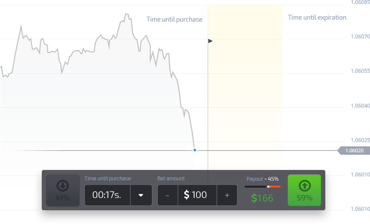 If the price goes down, seize the moment and click Green button to place your bet